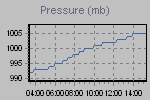 Pressure Graph Thumbnail