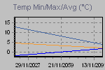 Temp Min/Max Graph Thumbnail