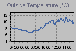 Temperature Graph Thumbnail